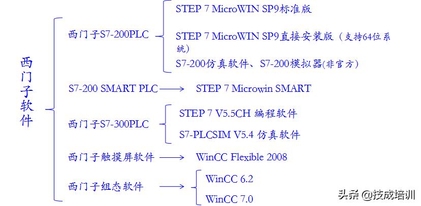 这些操作软件都不知道？趁早别当电气人了