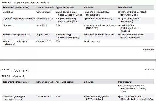 医学前沿:基因治疗概况