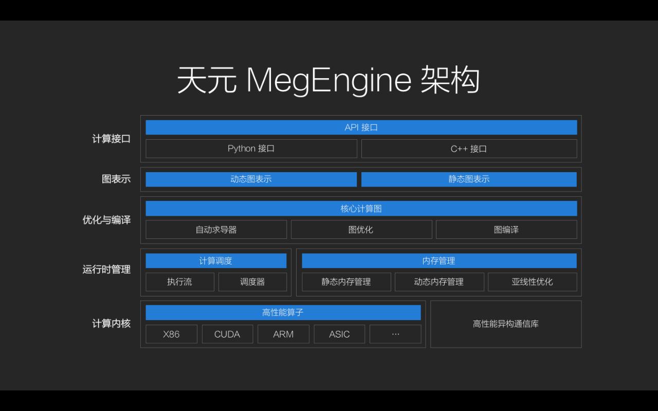 旷视正式开源深度学习框架教程,旷视开源框架