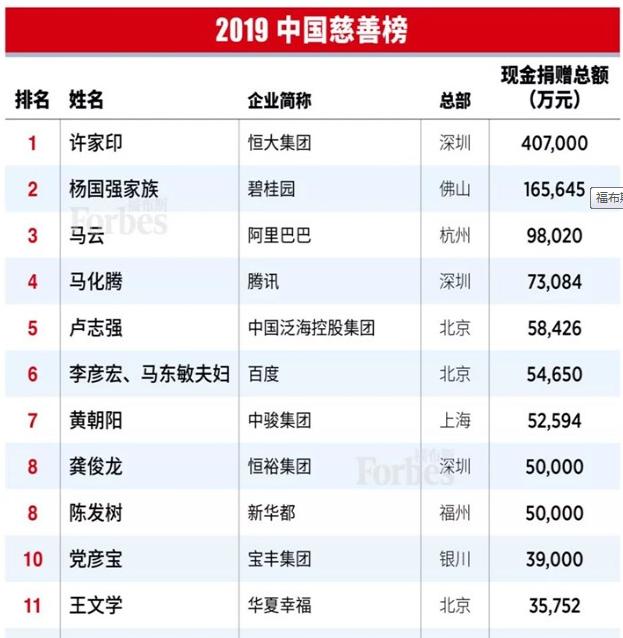 许家印周口状元,许家印再获2019年中国首善