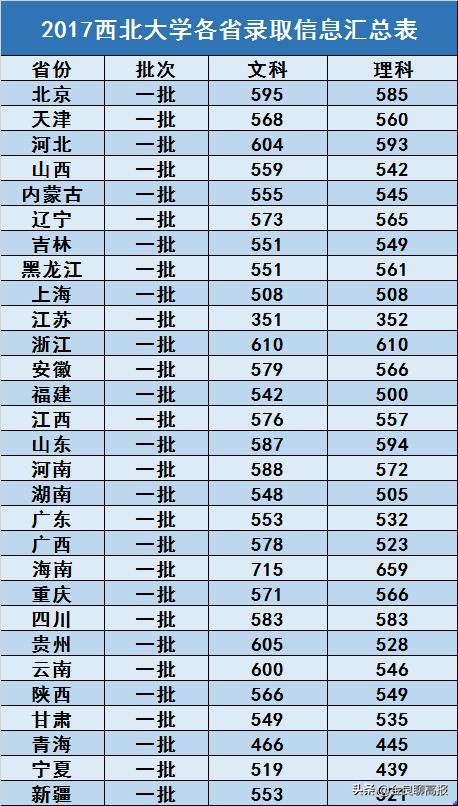 西北全部大学录取分数线,西北大学一本录取分数线