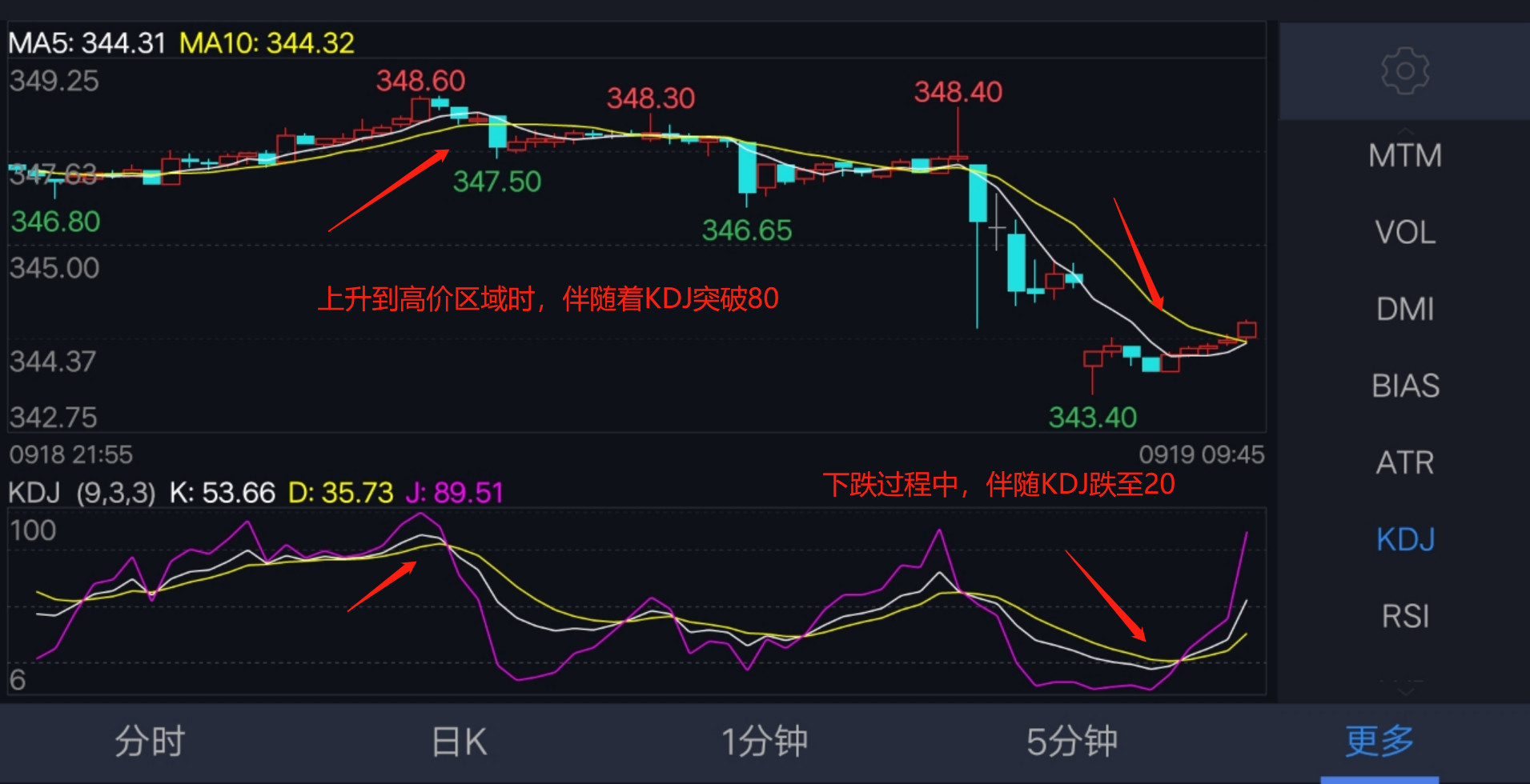 期货开盘5分钟第一个k线决定多空,期货技术分析5