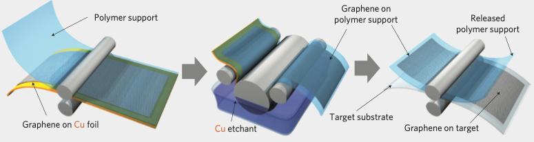 石墨烯产业发展前瞻,石墨烯产业核心技术