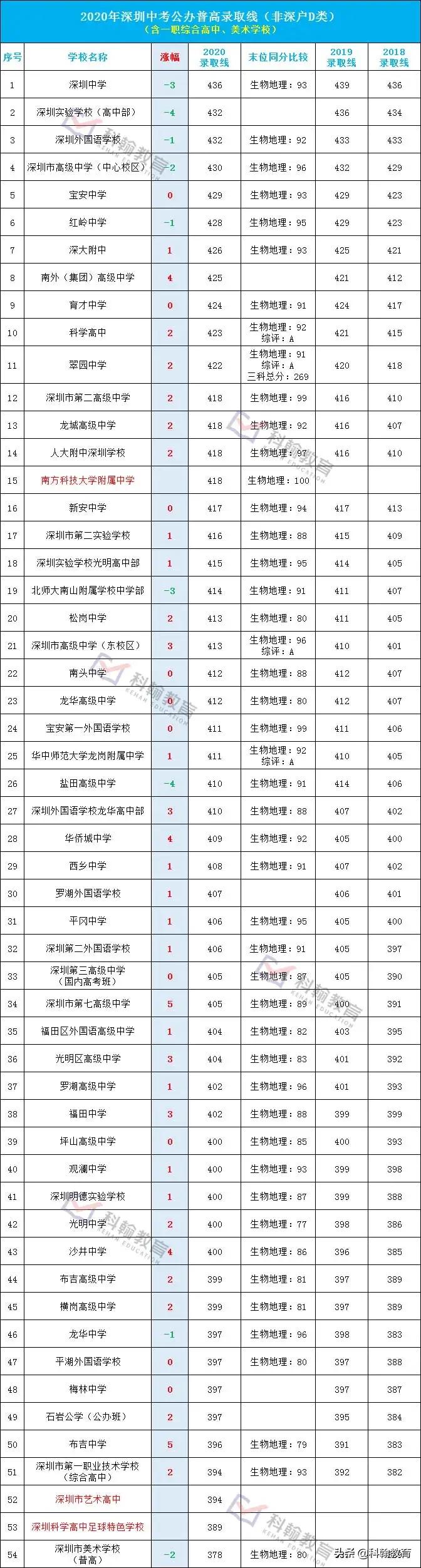 名校普降，新校表现优秀！2020深圳中考第一批录取线出炉