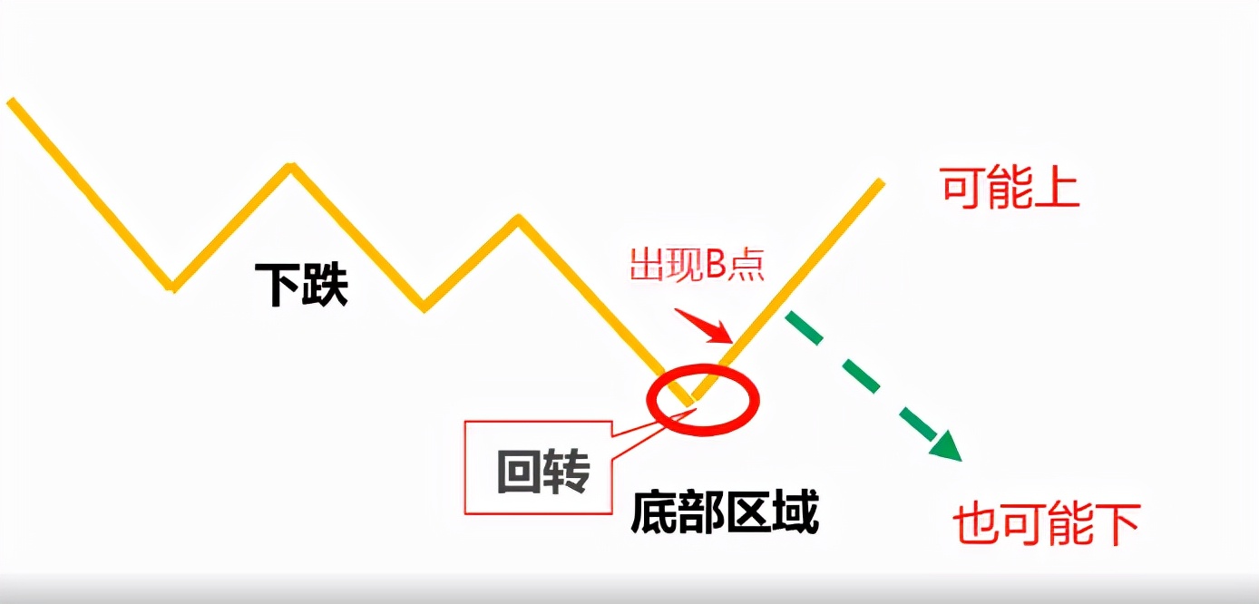 拐点抄底战法,拐点低吸战法