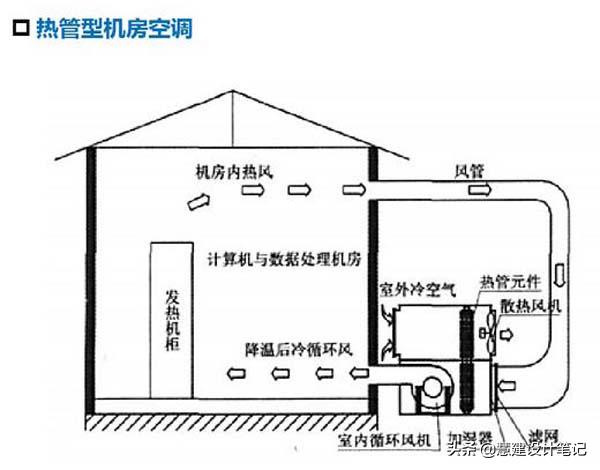 机房工程之空调系统,机房制冷工程