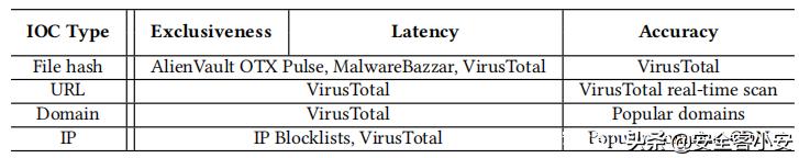 Twiti：一种从社交网络中提取威胁情报IOC的工具