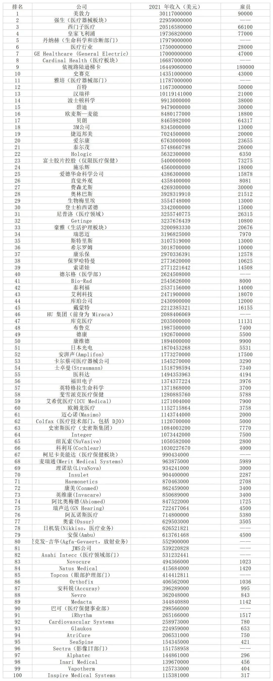 全球医疗器械公司排名100强2022,中国前十医疗器械公司全球排名