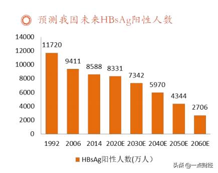 正大天晴治疗乙肝的新进展,正大天晴乙肝
