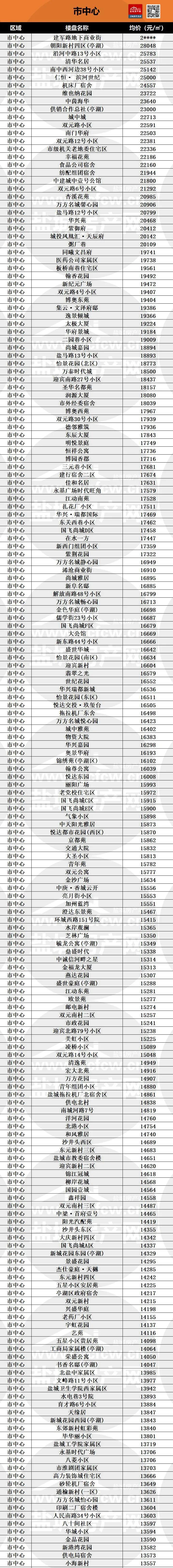 盐城二手房最新价格表,盐城城南各楼盘二手房最新报价