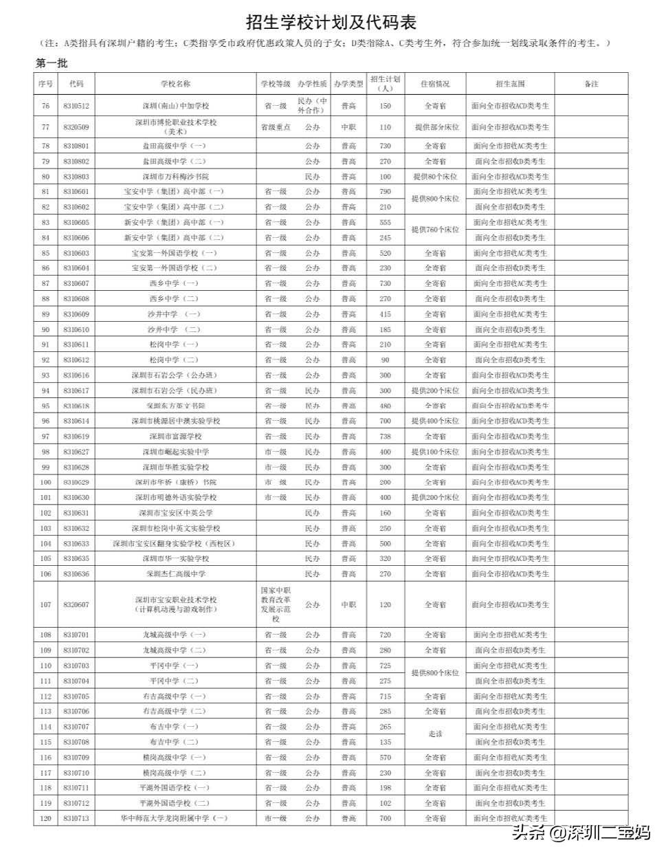 2020深圳市中考各高中录取分数线,2021深圳民办高中排名及分数线