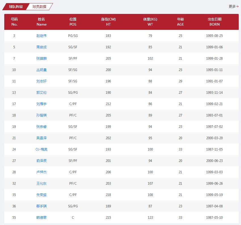 辽宁男篮测身高,辽宁男篮体测