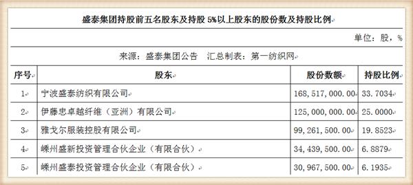 申洲针织有限公司和雅戈尔,印染行业上市公司龙头华纺股份