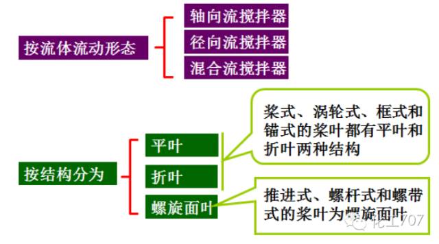 反应釜搅拌器选用方法有哪些,反应釜搅拌器结构图详解大全集