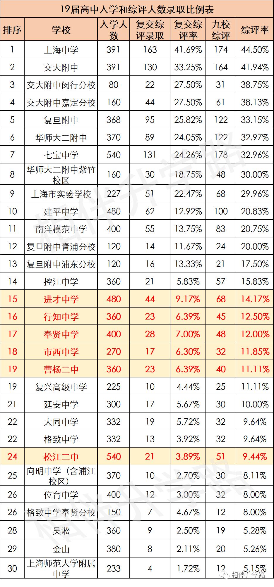 沪上这5所优质高中，超能打！不是八校胜八校，自招填报不错过！