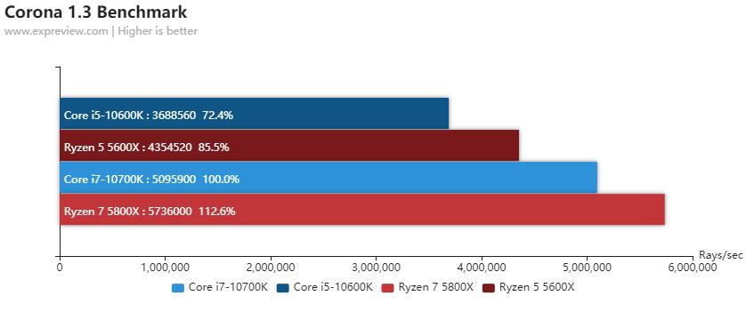 amd锐龙55600x和5800x对比,amd锐龙55600和锐龙74800