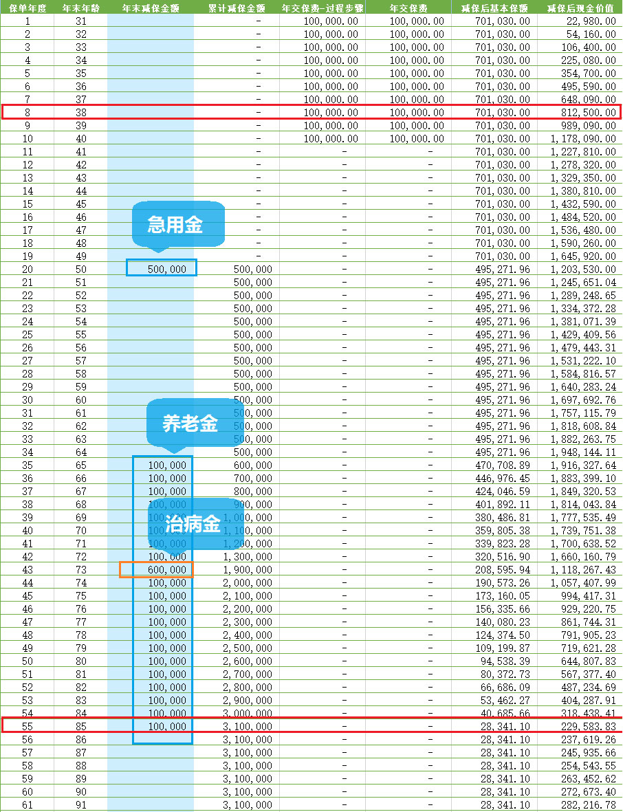适合养老的增额终身寿险,梧桐树利多多寿险