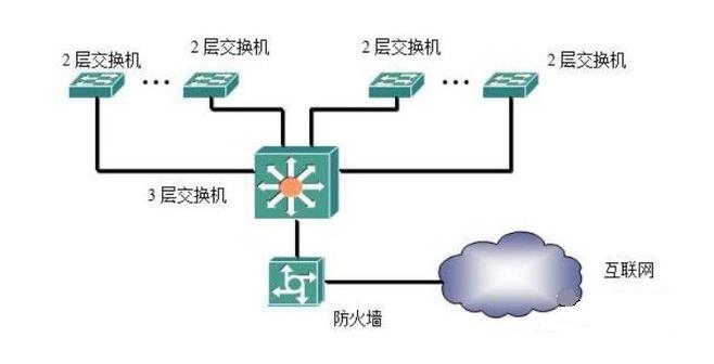 交换机组网四种方式,olt组网和交换机组网的区别