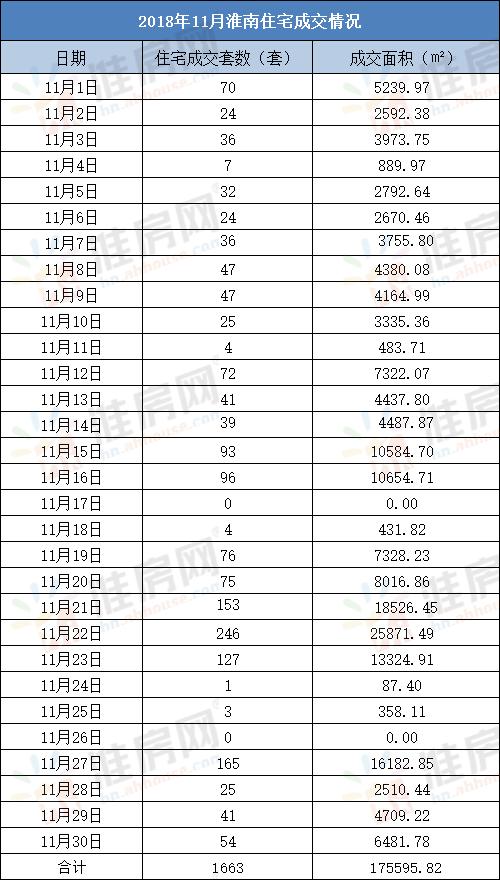 安徽淮南商品房成交数据,淮南市房产降价最新消息