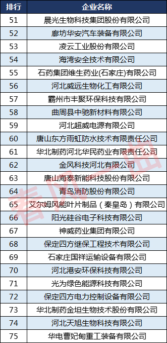 河北民营企业100强保定是哪几个,河北百强企业唐山篇