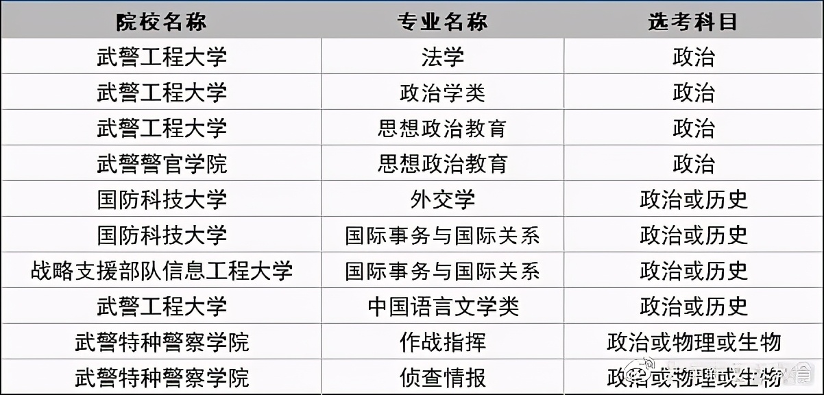 新高考选科必须选政治的学校,为什么新高考选政治的人那么少