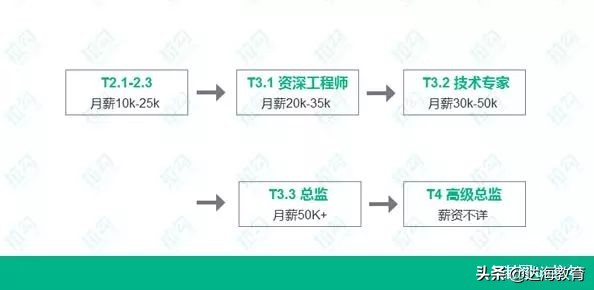 腾讯员工平均月薪7万,腾讯2019员工平均工资
