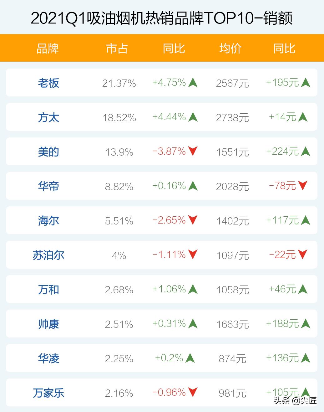 吸油烟机推荐家用第一名方太,油烟机品牌排行榜前十名方太