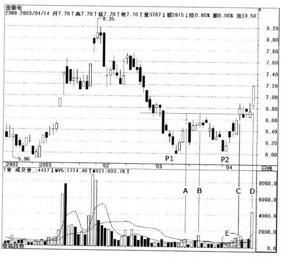 关于建仓的铁律,股市坐庄行为之建仓