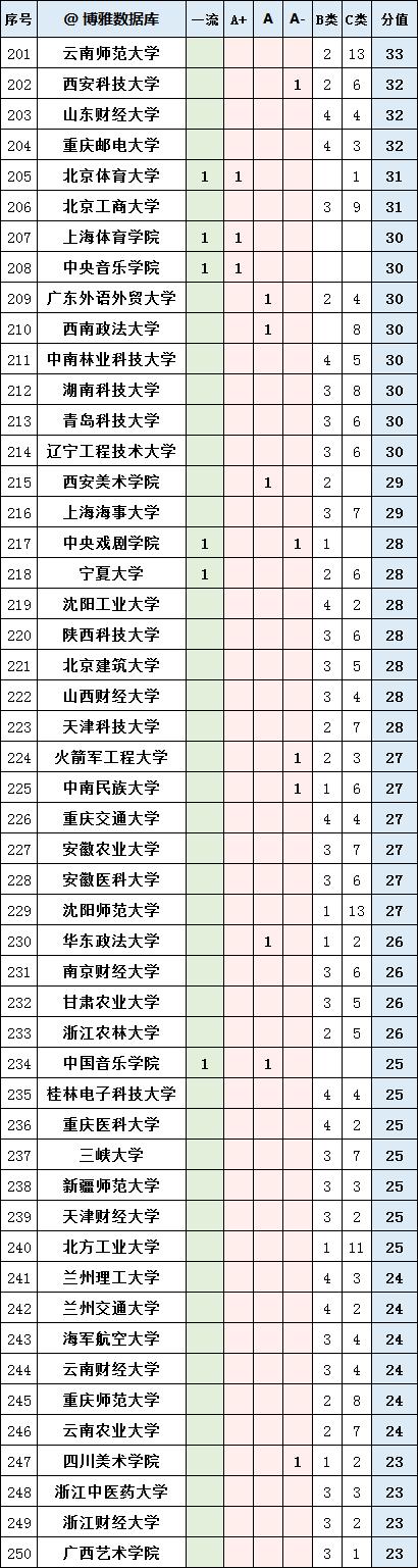 esi学科排名中国高校,一流学科建设高校最新排名