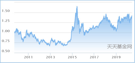 天天基金普通定投和慧定投哪个好,标准定投和慧能定投哪个好