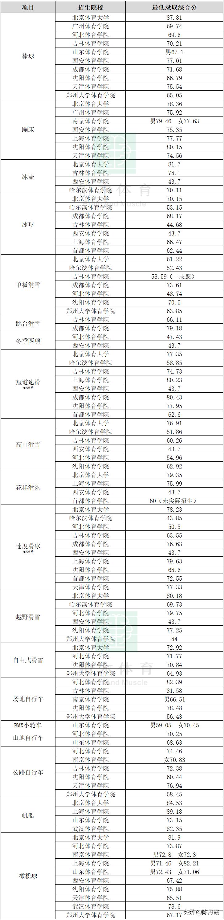 体育单招2023年各院校招生简章,体育单招能考哪些综合学校