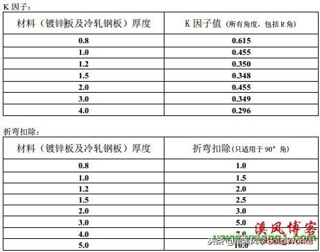 creo钣金展开k因子哪里改,solidworksk因子是什么