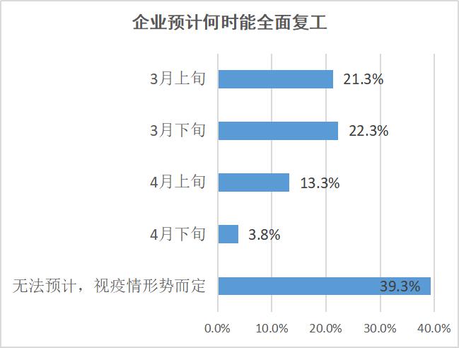 新型冠状病毒肺炎疫情影响下会员单位经营情况的调查报告