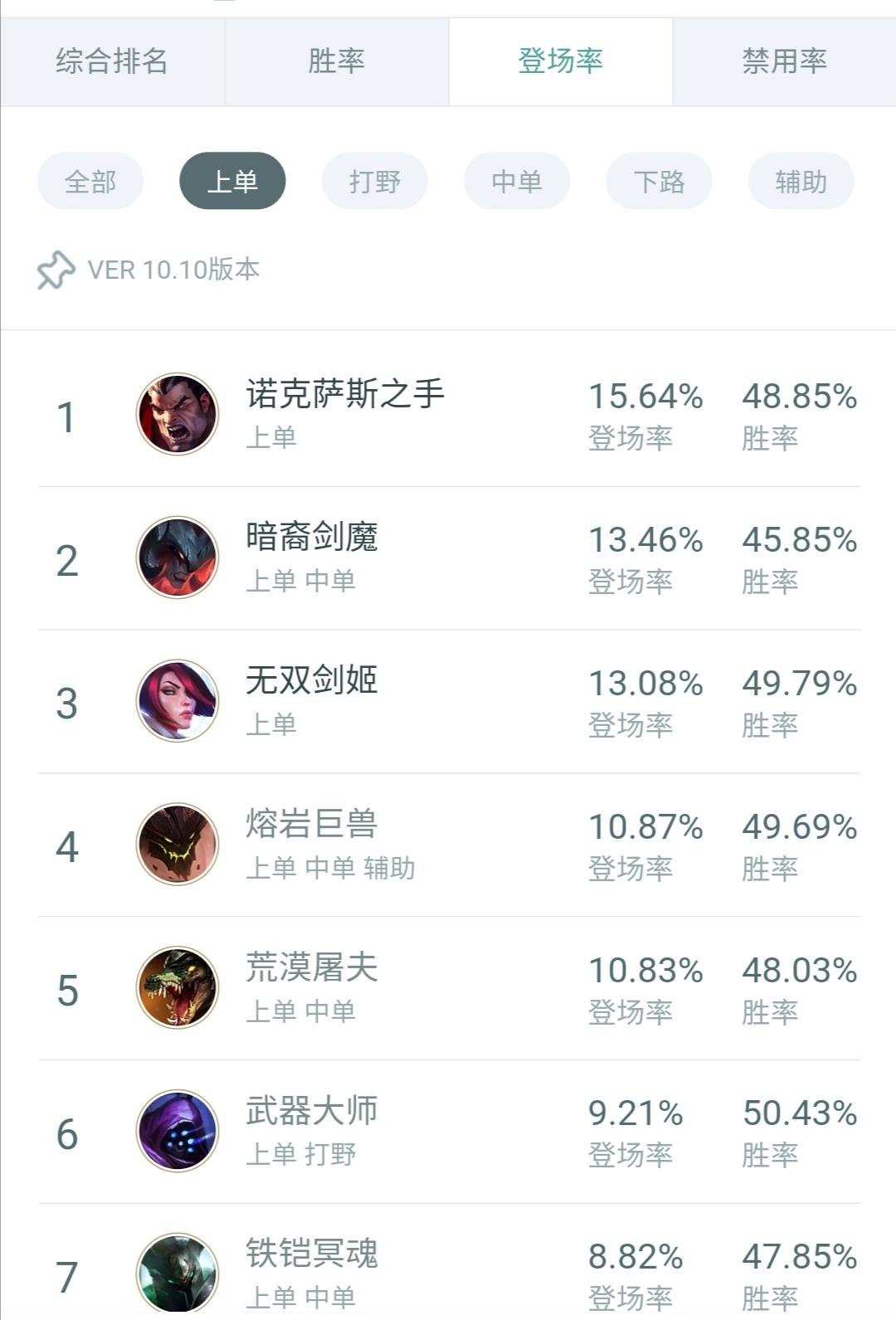 LOL：各版本登场率均为第一的上单英雄，诺克萨斯之手的玩法教学