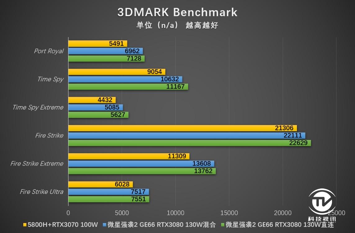 微星游戏本ge63评测,显卡直连可以提升多少性能