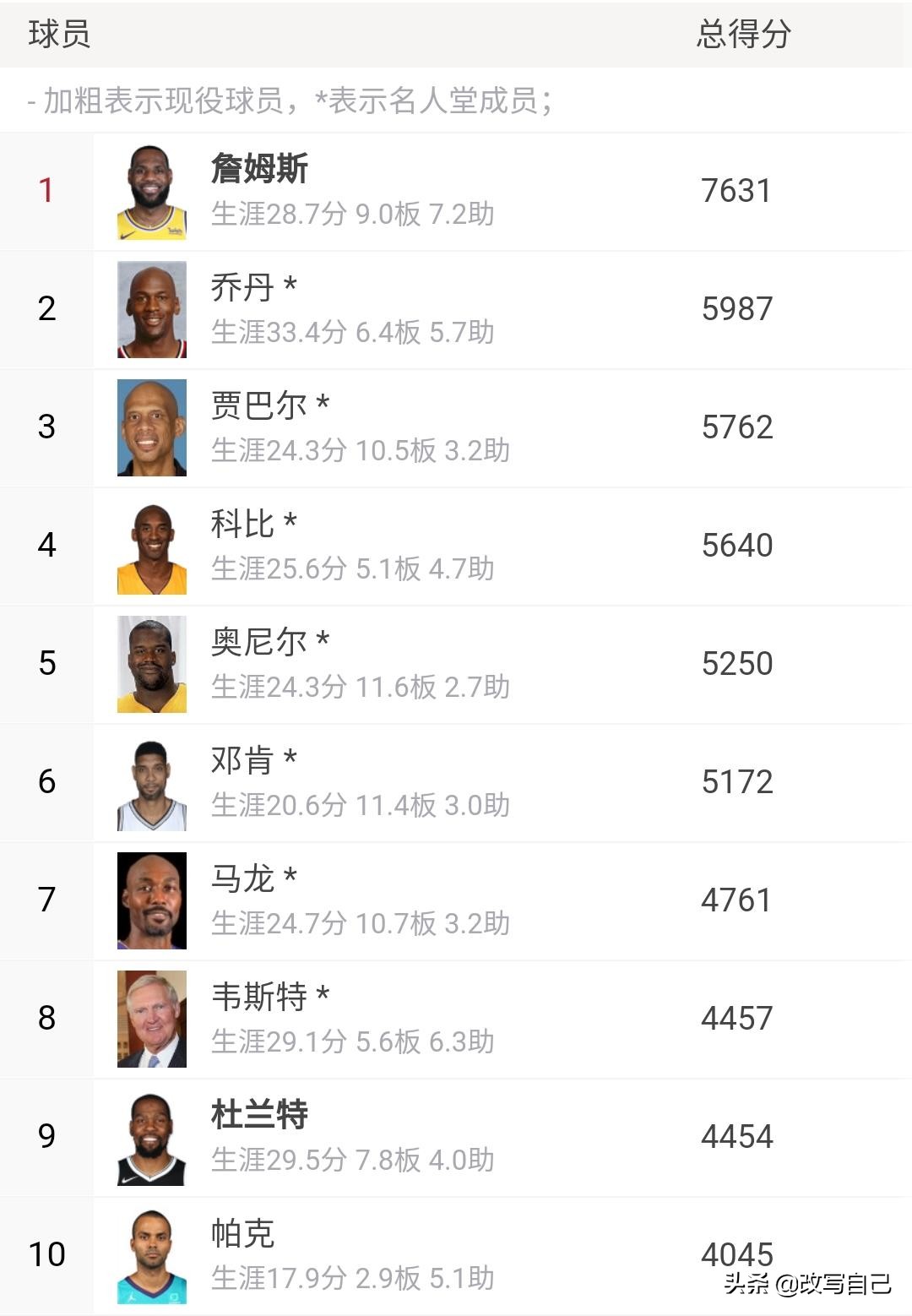 詹姆斯有几个数据在历史前十,詹姆斯历史地位能排进前十吗