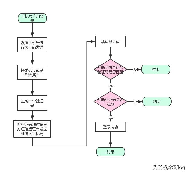 如何解决一个账号在多个终端登录,多个账户完全独立