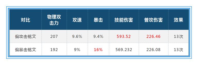王者狩猎和隐匿哪个好,吕布红月无双祸源哪个好
