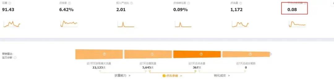 新品前期直通车怎么打精准标签,小类目新品前期直通车开几个词