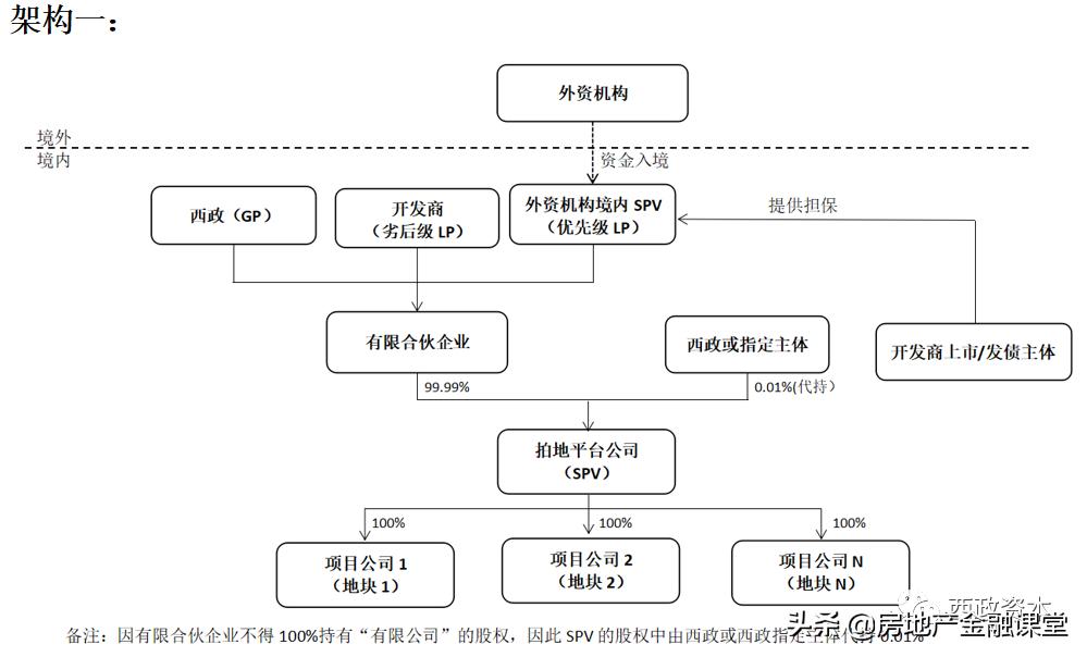 地产前融资方,前融配资是什么意思