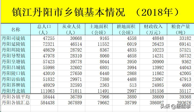 扬中各乡镇人口,镇江丹阳乡镇人口排名