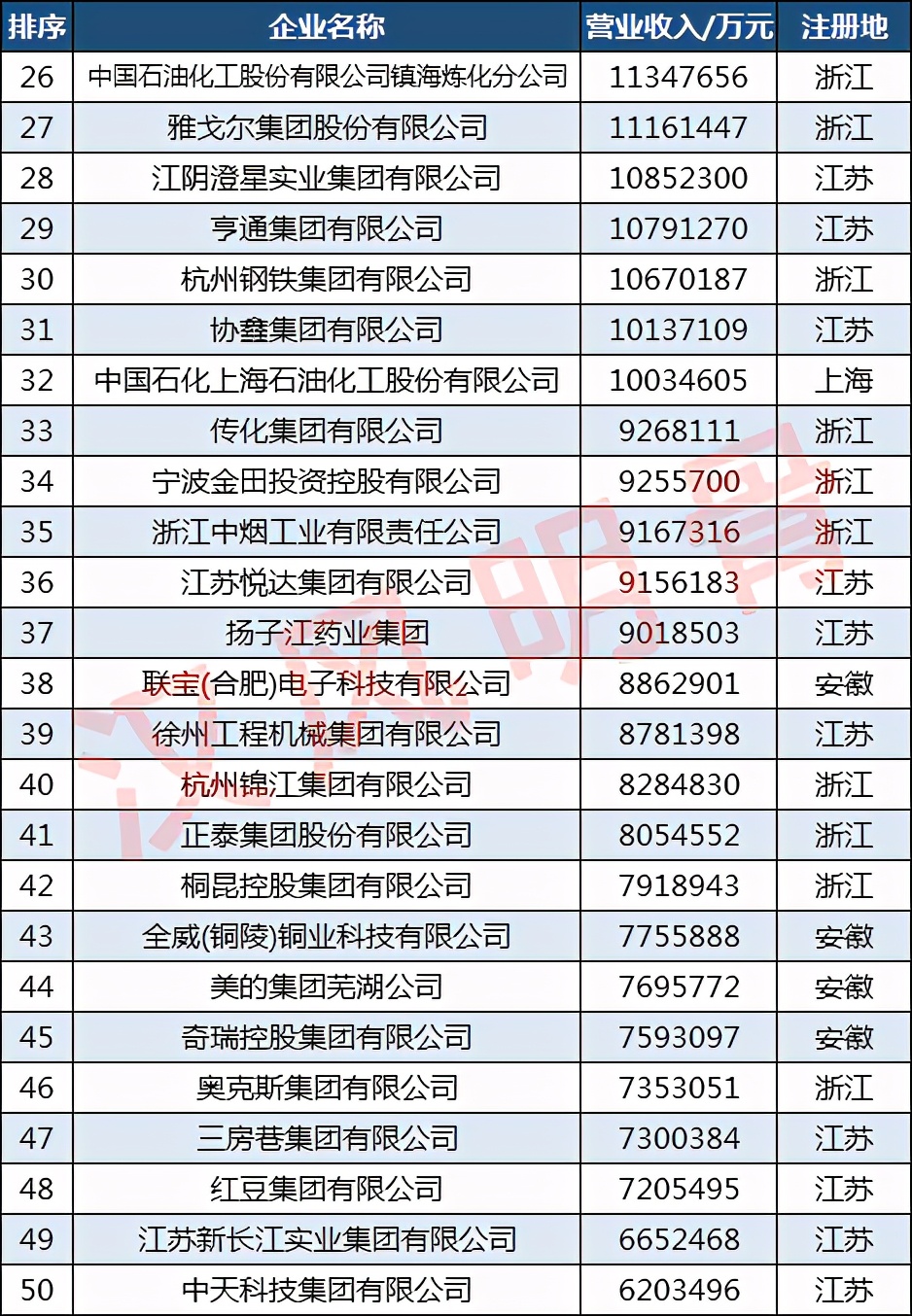 长三角制造业100强：恒力第2，海亮第12，娃哈哈第60