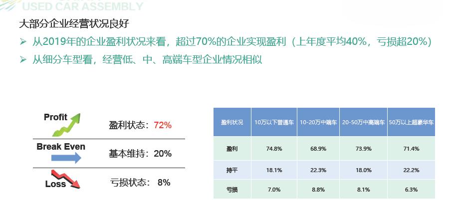 大境汽车｜二手车经营报告：72%二手车企业盈利