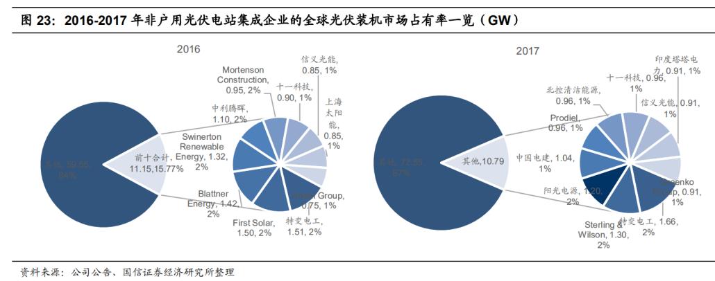 阳光电源:光伏逆变器龙头,估值比友商还低?