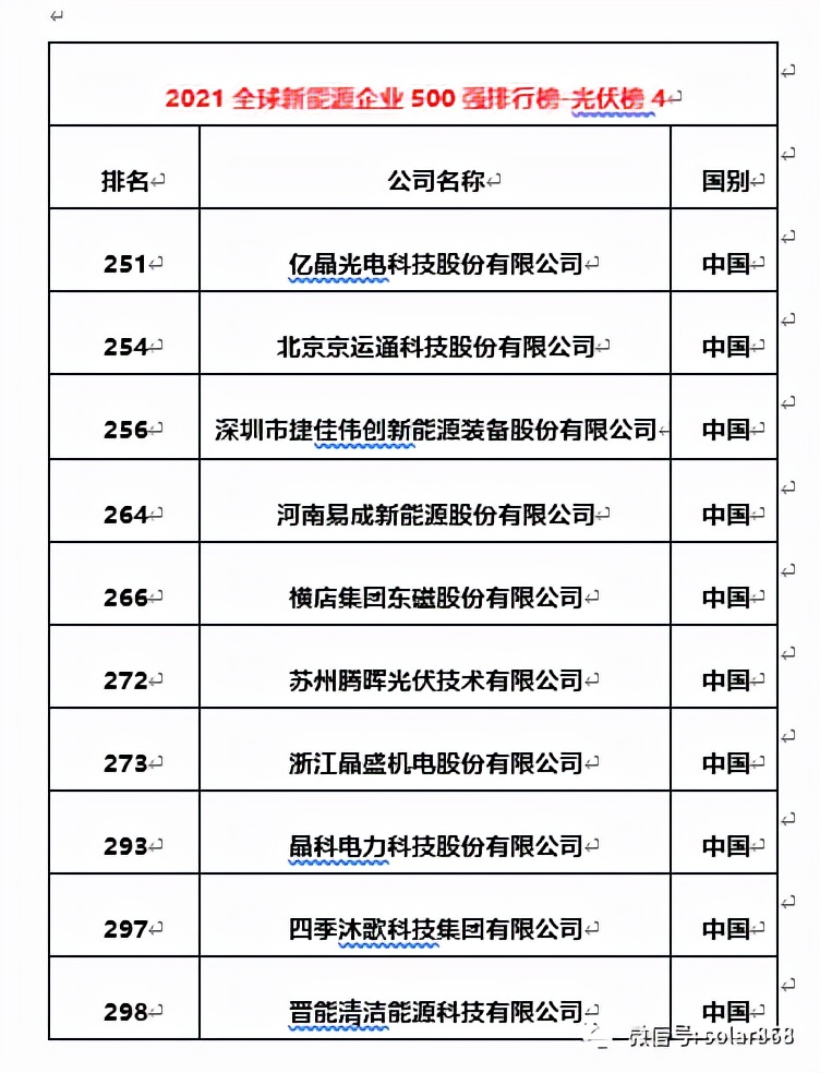 协鑫新能源世界500强排第几名,光伏协鑫天合隆基