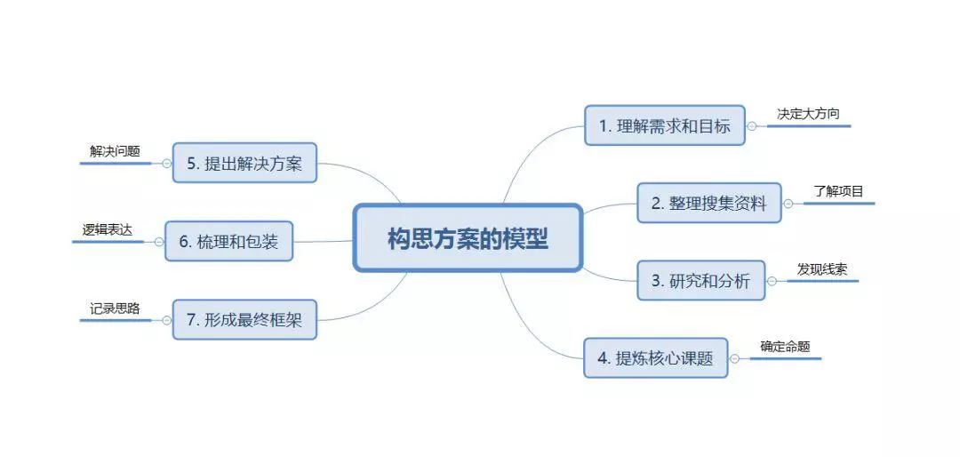 叮！送你一份“开挂式”写方案攻略