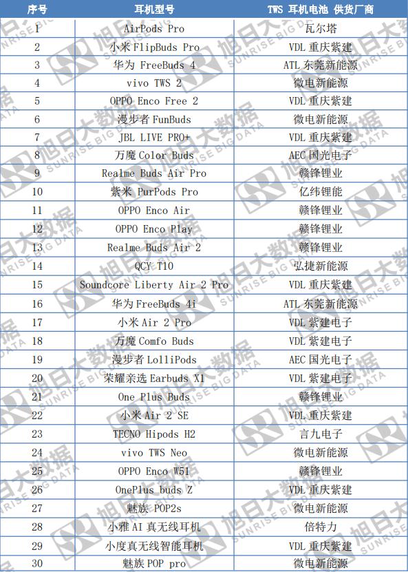 tws电池设备供应商,tws电池厂家排行榜