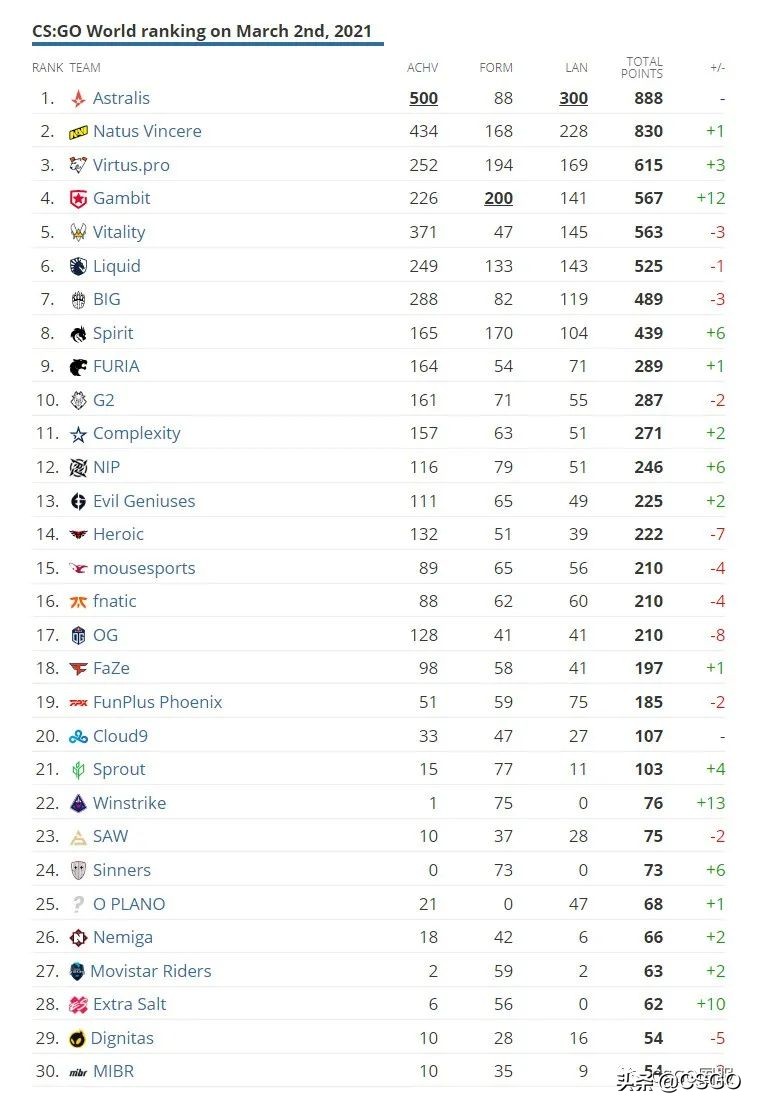 「CSGO杂谈」秃瑟：选手二月红黑榜，双小将冲天，拉胯皆豪门