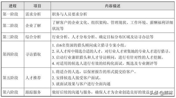 人力资源招聘怎么对接猎头,人力资源小白可以从猎头做起么