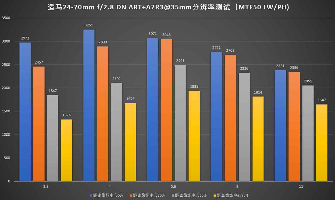 适马24-702.8一代评测,适马24-70f2.8dhsm测评
